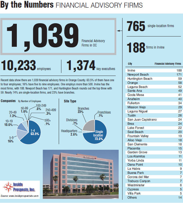By the Numbers – Financial Advisory Firms