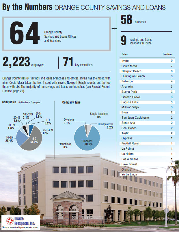 By the Numbers – Orange County Savings and loans
