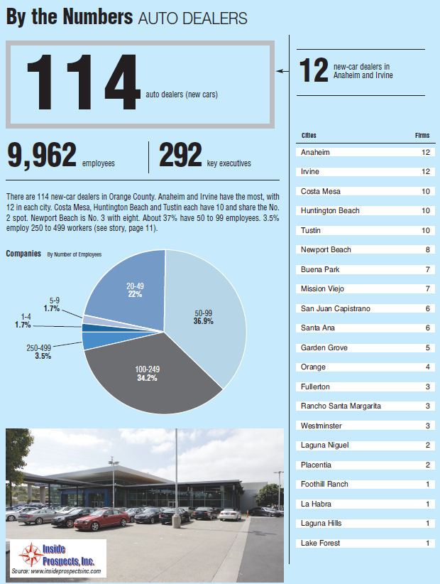 By the Numbers – AUTO DEALERS