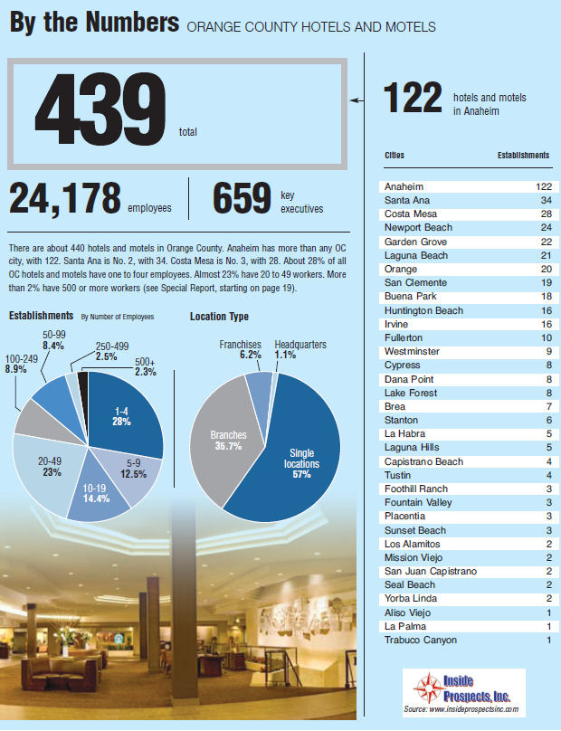 By the Numbers – ORANGE COUNTY HOTELS AND MOTELS