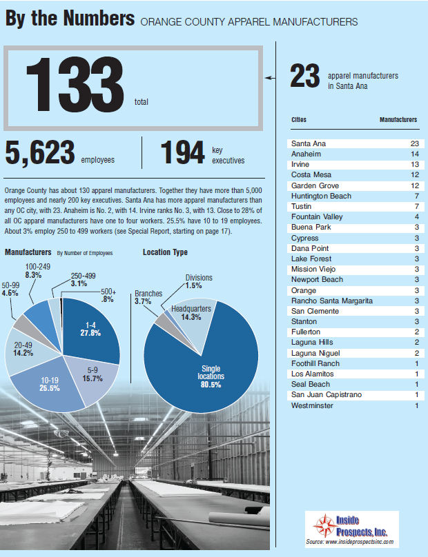 By the Numbers – ORANGE COUNTY APPAREL MANUFACTURERS