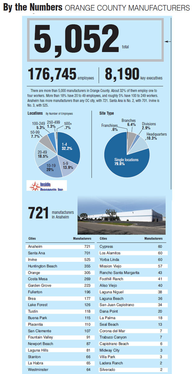 By the Numbers – ORANGE COUNTY MANUFACTURERS