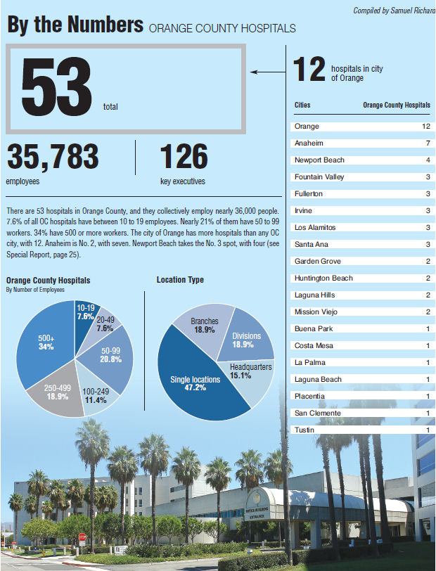 By the Numbers – Orange County Hospitals
