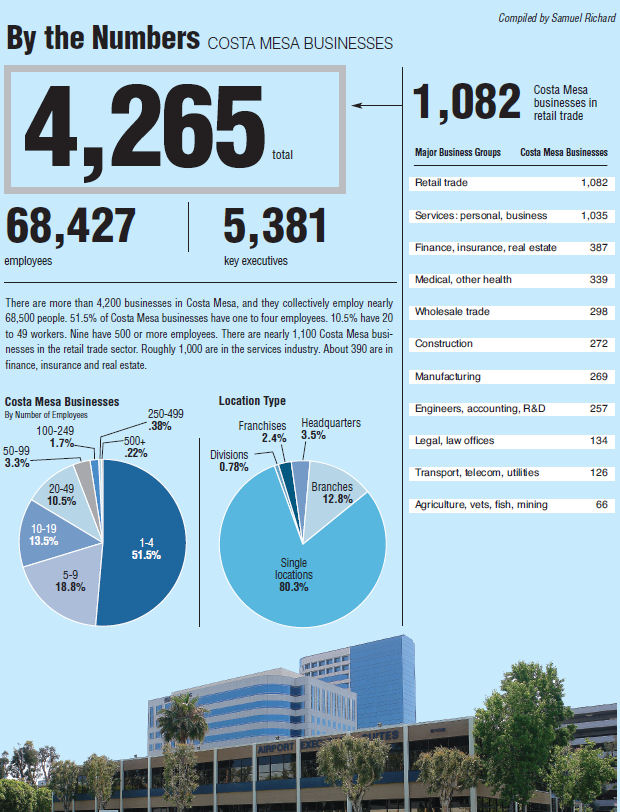 By the Numbers – Costa Mesa Businesses