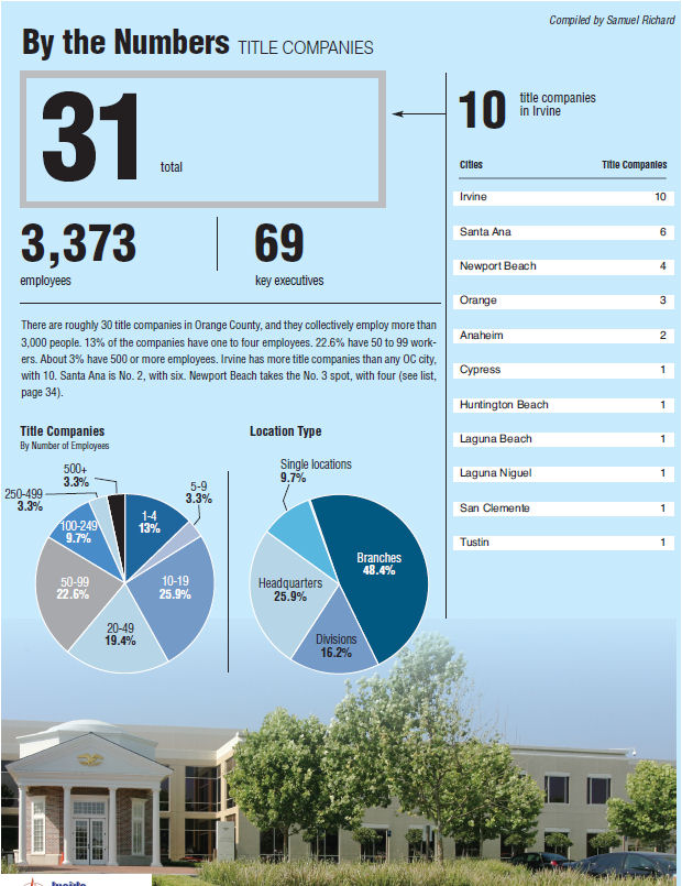 By the Numbers – Title Companies