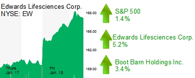 Midday Stock Roundup