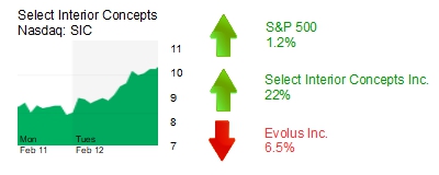 Midday Stock Roundup
