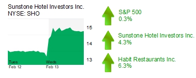 Midday Stock Roundup