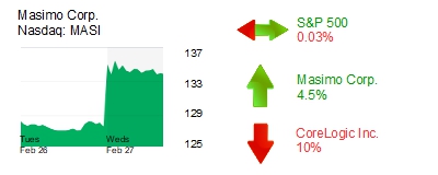 Midday Stock Roundup