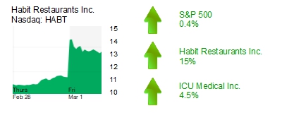 Midday Stock Roundup