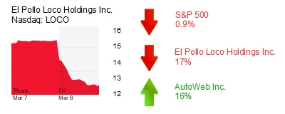 Midday Stock Roundup