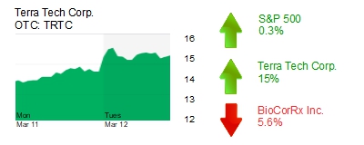 Midday Stock Roundup