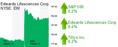 Midday Stock Roundup