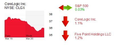 Midday Stock Roundup