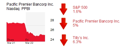 Midday Stock Roundup