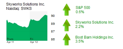 Midday Stock Roundup