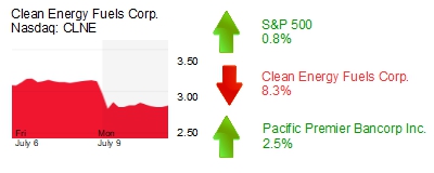 Midday Stock Roundup