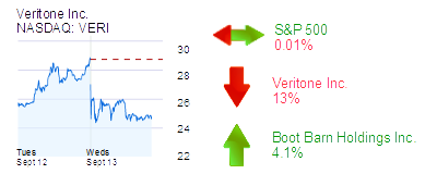 Midday Stock Roundup