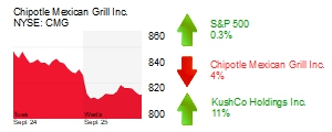 Midday Stock Roundup