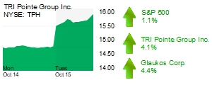 Midday Stock Roundup