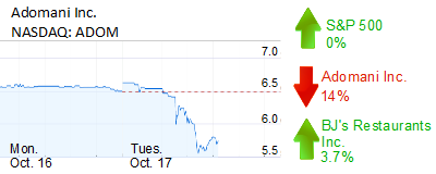 Midday Stock Roundup
