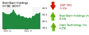 Midday Stock Roundup