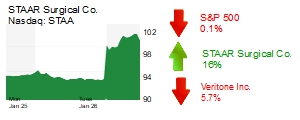 Midday Stock Roundup